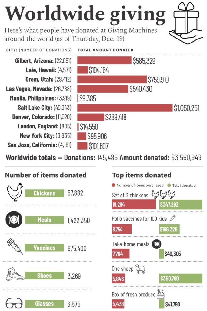 A look at what has been donated at Giving Machines around the world as of Dec. 19, 2019.