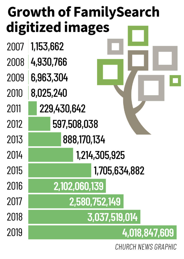 La cantidad total (en inglés) de imágenes digitalizadas publicadas en FamilySearch.org desde 2007.